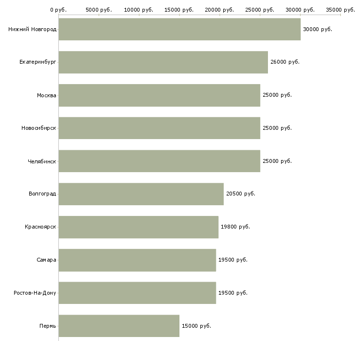 Поиск работы курьер по доставке документов-Медиана зарплаты для вакансии «курьер по доставке документов» в других городах
