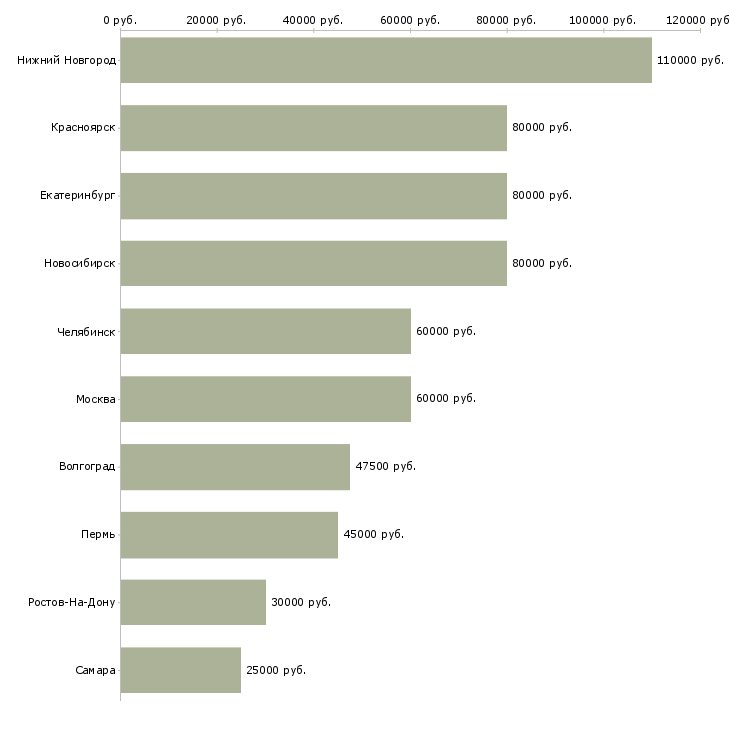 Поиск работы машинист на автокран-Медиана зарплаты для вакансии «машинист на автокран» в других городах