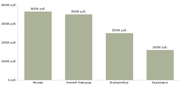 Поиск работы музыкальный руководитель детского сада-Медиана зарплаты для вакансии «музыкальный руководитель детского сада» в других городах