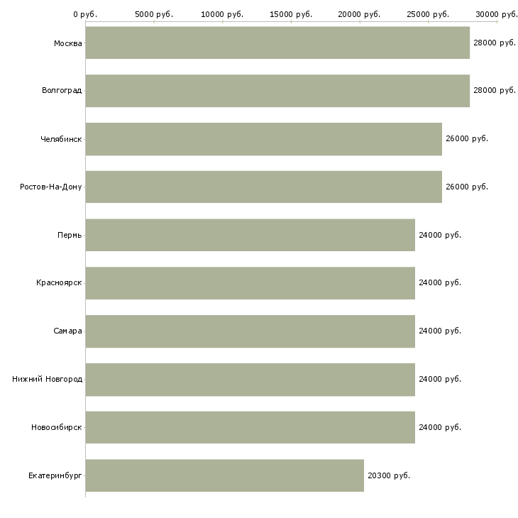 Поиск работы охранник дома-Медиана зарплаты для вакансии «охранник дома» в других городах