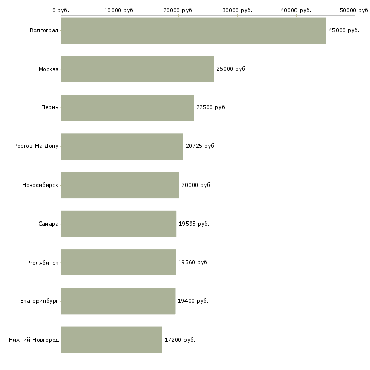 Поиск работы повар на подработку-Медиана зарплаты для вакансии «повар на подработку» в других городах