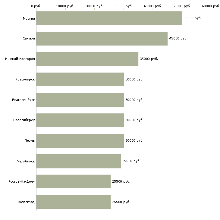 Поиск работы приглашаю к сотрудничеству-Медиана зарплаты для вакансии «приглашаю к сотрудничеству» в других городах