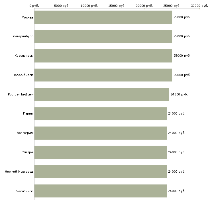 Поиск работы секретарь без опыта-Медиана зарплаты для вакансии «секретарь без опыта» в других городах