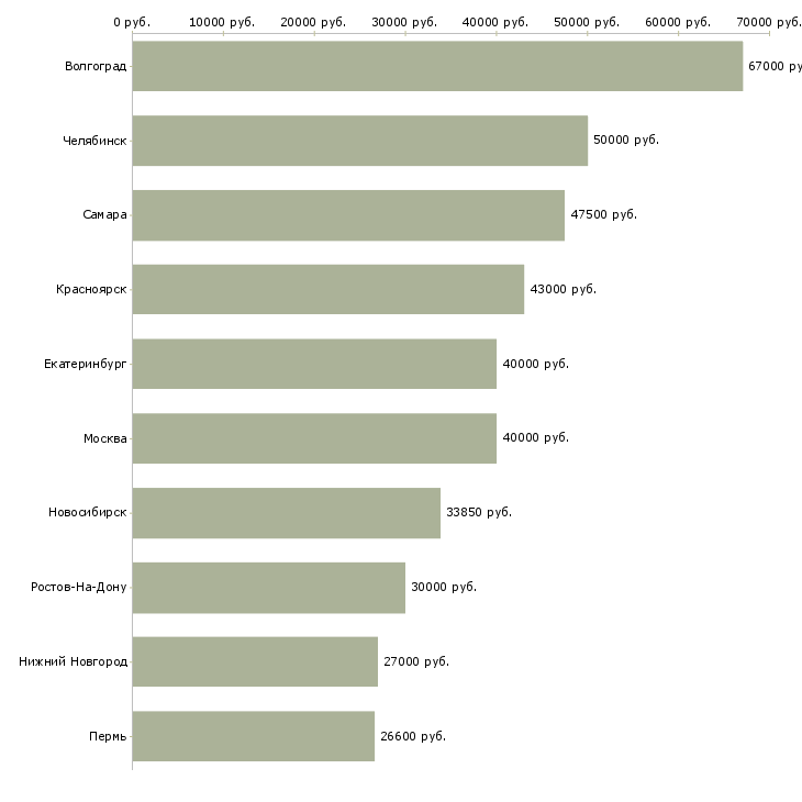 Поиск работы специалист по питанию-Медиана зарплаты для вакансии «специалист по питанию» в других городах
