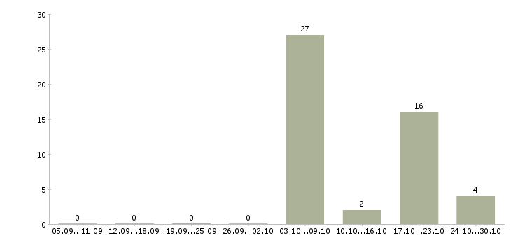 Работа уборщик служебных помещений Башкортостан - Число вакансий Башкортостан по специальности уборщик служебных помещений за 2 месяца