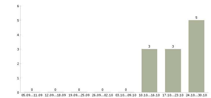 Работа приглашаю к сотрудничеству Коми - Число вакансий Коми по специальности приглашаю к сотрудничеству за 2 месяца