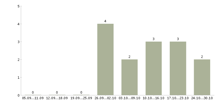 Работа оператор интернет магазин Ростов-на-дону - Число вакансий Ростов-на-дону по специальности оператор интернет магазин за 2 месяца