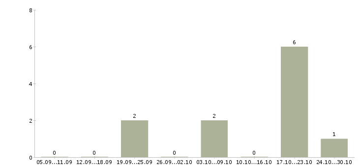 Работа менеджер по работе с персоналом Симферополь - Число вакансий Симферополь по специальности менеджер по работе с персоналом за 2 месяца