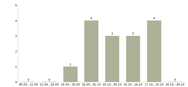 Работа дополнительный доход Улан-удэ - Число вакансий Улан-удэ по специальности дополнительный доход за 2 месяца