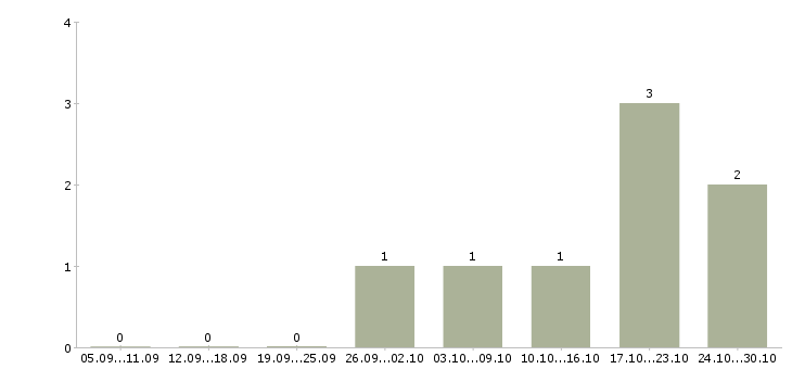 Работа сотрудник выдачи Улан-удэ - Число вакансий Улан-удэ по специальности сотрудник выдачи за 2 месяца