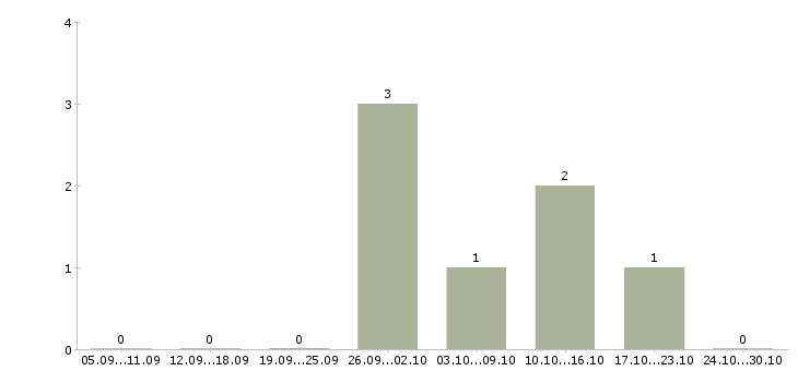 Работа дополнительный доход для вас в Архангельске - Число вакансий в Архангельске по специальности дополнительный доход для вас за 2 месяца