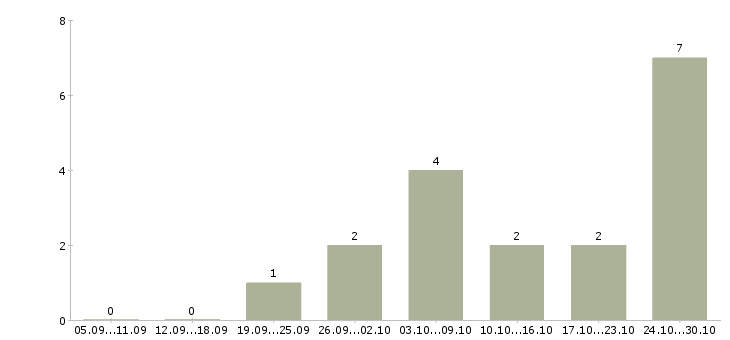 Работа оператор в интернет магазин в Архангельске - Число вакансий в Архангельске по специальности оператор в интернет магазин за 2 месяца