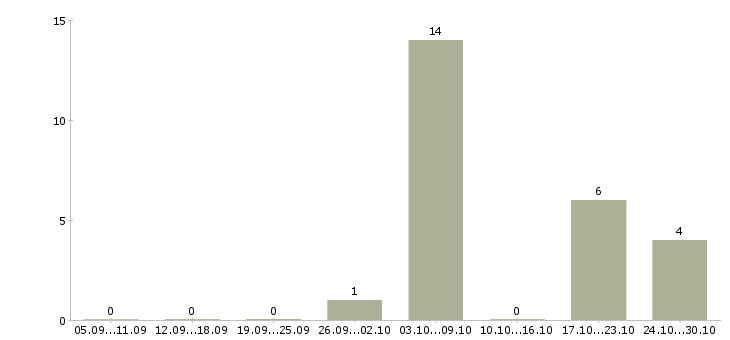 Работа мастер на производство в Белгороде - Число вакансий в Белгороде по специальности мастер на производство за 2 месяца