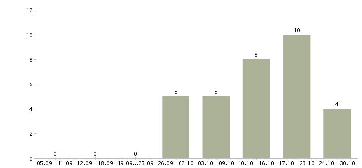 Работа приглашаю к сотрудничеству в Брянске - Число вакансий в Брянске по специальности приглашаю к сотрудничеству за 2 месяца