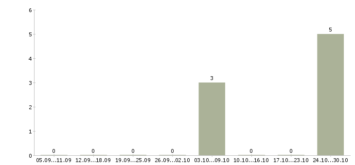 Работа водитель на камаз в Владимире - Число вакансий в Владимире по специальности водитель на камаз за 2 месяца