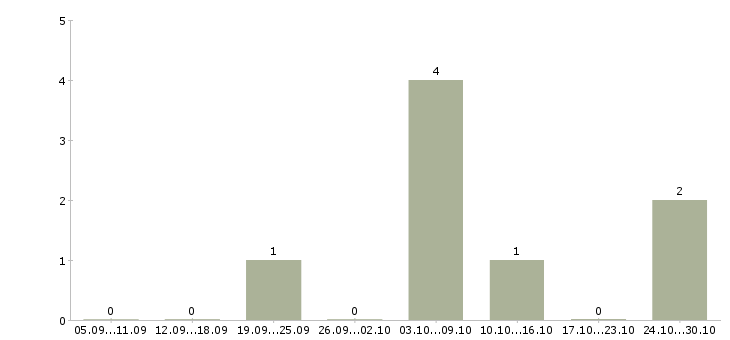 Работа обвальщик в Владимире - Число вакансий в Владимире по специальности обвальщик за 2 месяца
