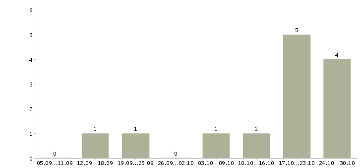 Работа менеджер по услугам в Домодедово - Число вакансий в Домодедово по специальности менеджер по услугам за 2 месяца