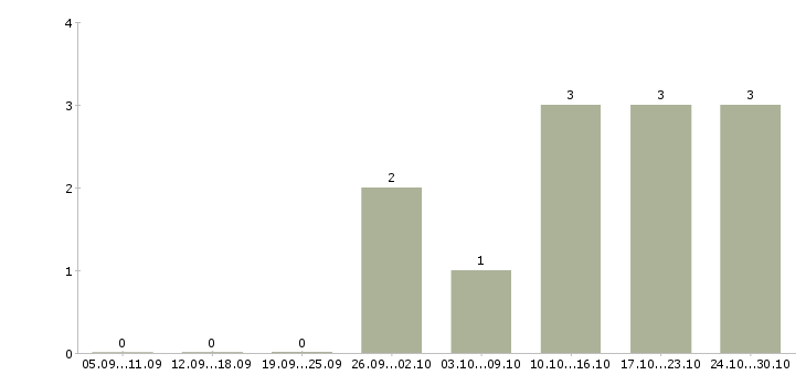 Работа дополнительный доход для всех в Екатеринбурге - Число вакансий в Екатеринбурге по специальности дополнительный доход для всех за 2 месяца