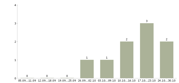 Работа провизор фармацевт в Иркутске - Число вакансий в Иркутске по специальности провизор фармацевт за 2 месяца