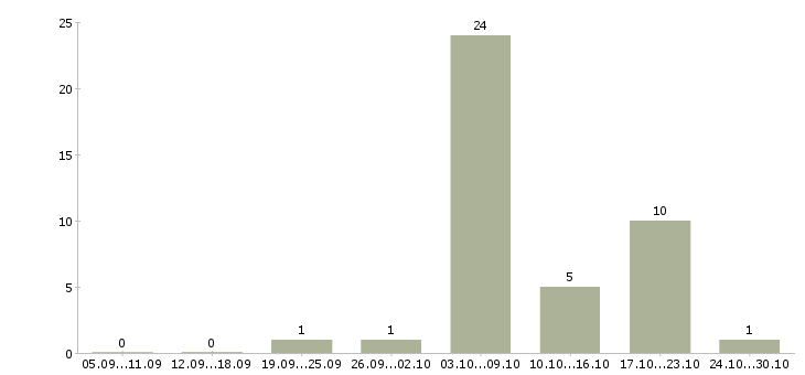 Работа кухонные рабочие в Кирове - Число вакансий в Кирове по специальности кухонные рабочие за 2 месяца