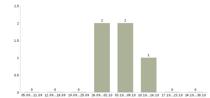 Работа оператор интернет магазин в Кирове - Число вакансий в Кирове по специальности оператор интернет магазин за 2 месяца