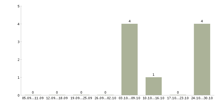 Работа тракторист категории с в Краснодаре - Число вакансий в Краснодаре по специальности тракторист категории с за 2 месяца