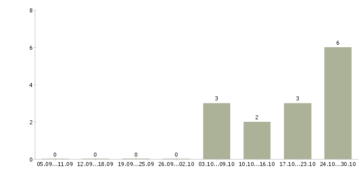 Работа музыкальный руководитель детского сада в Москве - Число вакансий в Москве по специальности музыкальный руководитель детского сада за 2 месяца