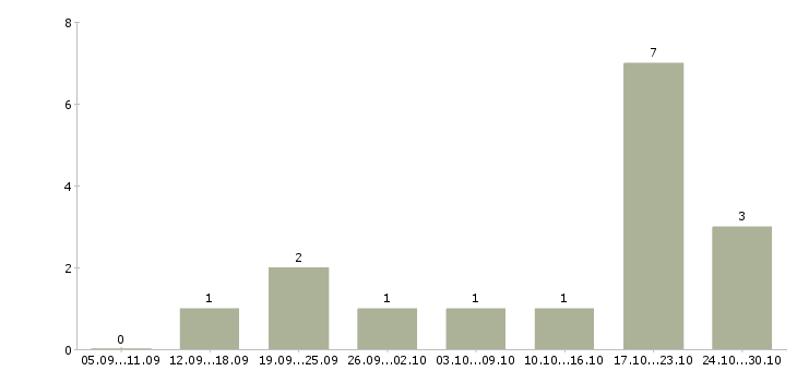 Работа менеджер для работы с персоналом в Мурманске - Число вакансий в Мурманске по специальности менеджер для работы с персоналом за 2 месяца
