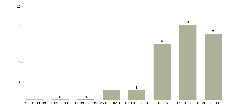 Работа сотрудники на склад в Новокузнецке - Число вакансий в Новокузнецке по специальности сотрудники на склад за 2 месяца