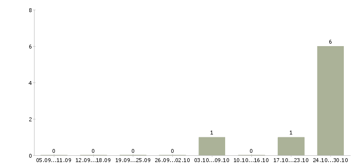 Работа подработка без опыта работы в Одинцово - Число вакансий в Одинцово по специальности подработка без опыта работы за 2 месяца