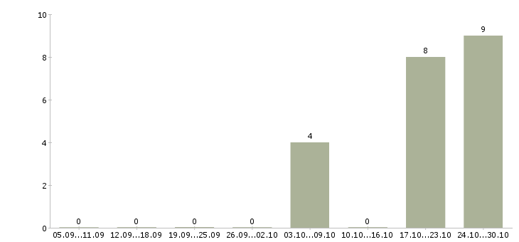 Работа горячая вакансия в Смоленске - Число вакансий в Смоленске по специальности горячая вакансия за 2 месяца