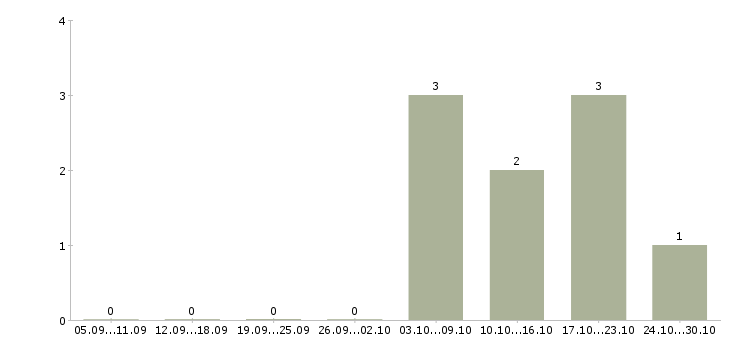 Работа специалист по учету в Смоленске - Число вакансий в Смоленске по специальности специалист по учету за 2 месяца