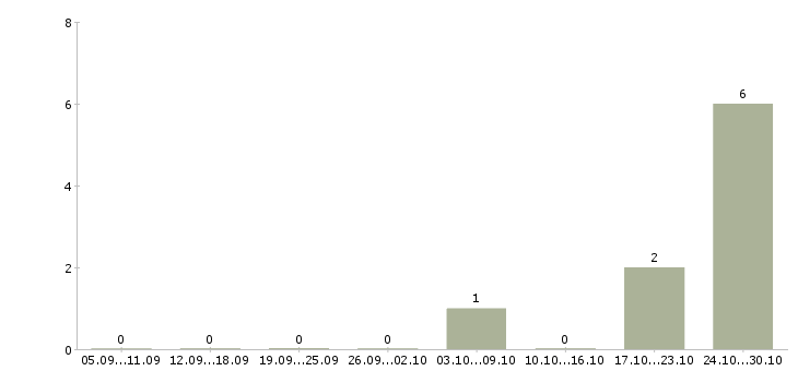 Работа менеджер в организацию в Солнечногорске - Число вакансий в Солнечногорске по специальности менеджер в организацию за 2 месяца