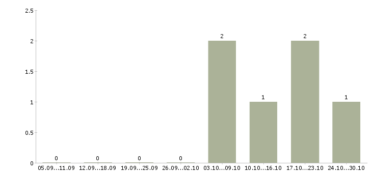 Работа инженер по ремонту в Сочи - Число вакансий в Сочи по специальности инженер по ремонту за 2 месяца