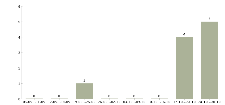 Работа подработка гибкий график в Сочи - Число вакансий в Сочи по специальности подработка гибкий график за 2 месяца
