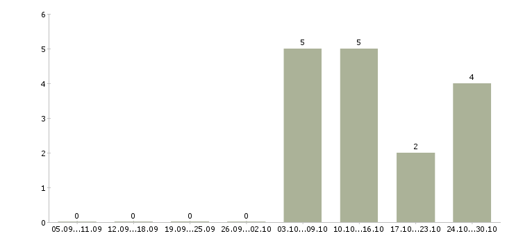Работа секретарь без опыта в Сургуте - Число вакансий в Сургуте по специальности секретарь без опыта за 2 месяца
