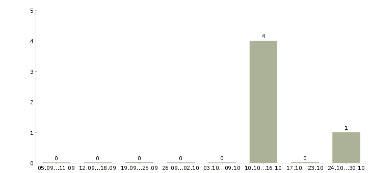 Работа быстрый заработок в Тольятти - Число вакансий в Тольятти по специальности быстрый заработок за 2 месяца