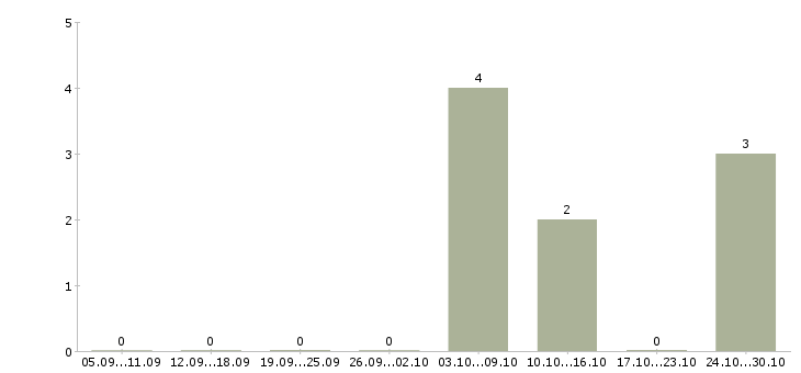 Работа уборщик служебных помещений в Уфе - Число вакансий в Уфе по специальности уборщик служебных помещений за 2 месяца