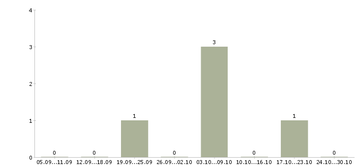 Работа гибкий график подработка в Химках - Число вакансий в Химках по специальности гибкий график подработка за 2 месяца