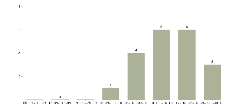 Работа требуются курьеры в Чебоксарах - Число вакансий в Чебоксарах по специальности требуются курьеры за 2 месяца