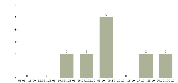 Работа в интернет магазине вакансии в Чите - Число вакансий в Чите по специальности в интернет магазине вакансии за 2 месяца