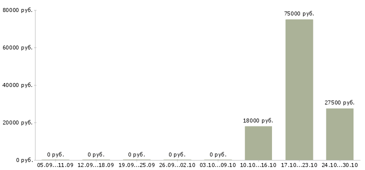 Вакансии seo специалист в Новосибирске - Медиана зарплат seo специалист в Новосибирске за 2 месяца