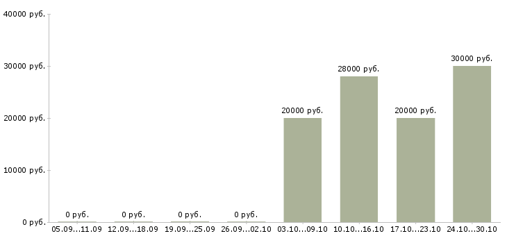 Вакансии администратор базы в Костроме - Медиана зарплат администратор базы в Костроме за 2 месяца
