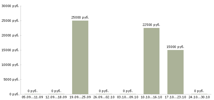 Вакансии администратор обучение Симферополь - Медиана зарплат администратор обучение Симферополь за 2 месяца