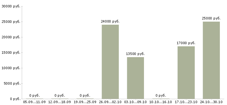 Вакансии администратор с обучением в Стерлитамаке - Медиана зарплат администратор с обучением в Стерлитамаке за 2 месяца