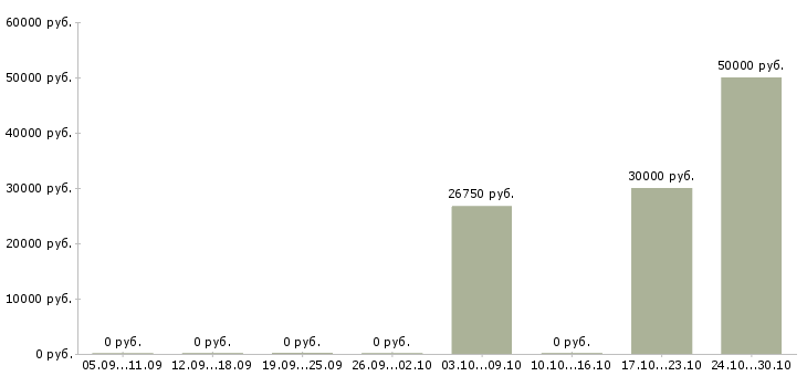 Вакансии бухгалтер ведущий в Челябинске - Медиана зарплат бухгалтер ведущий в Челябинске за 2 месяца