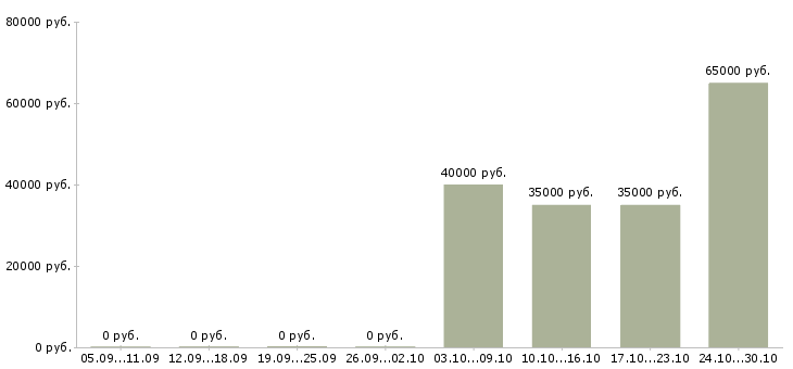 Вакансии вахта грузчик Адыгея - Медиана зарплат вахта грузчик Адыгея за 2 месяца