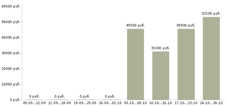 Вакансии водитель экспедитор по категории с в Оренбурге - Медиана зарплат водитель экспедитор по категории с в Оренбурге за 2 месяца
