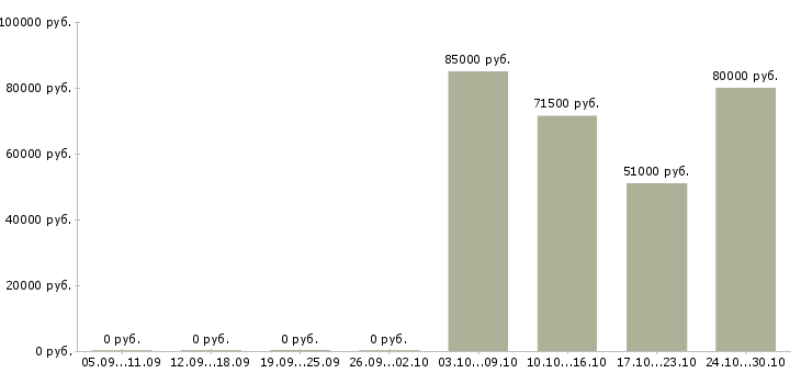 Вакансии грузчик вахтой Нижний тагил - Медиана зарплат грузчик вахтой Нижний тагил за 2 месяца