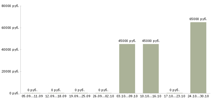 Вакансии грузчики вахта Орехово-зуево - Медиана зарплат грузчики вахта Орехово-зуево за 2 месяца